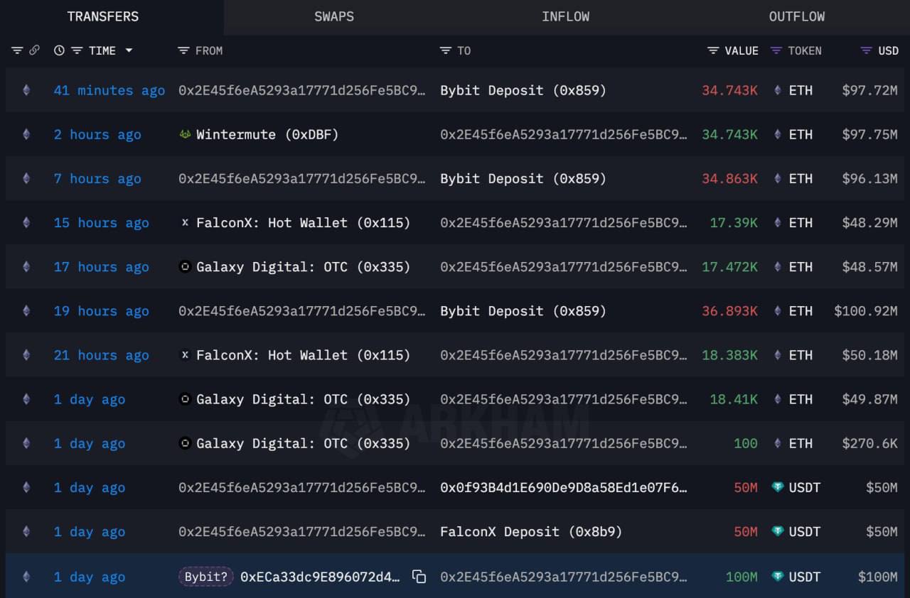 🔷  BYBIT רכשה 34,743 ETH נוספים (בשווי 97.7 מיליון דולר) דרך OTC רק לפני 40 דקות.