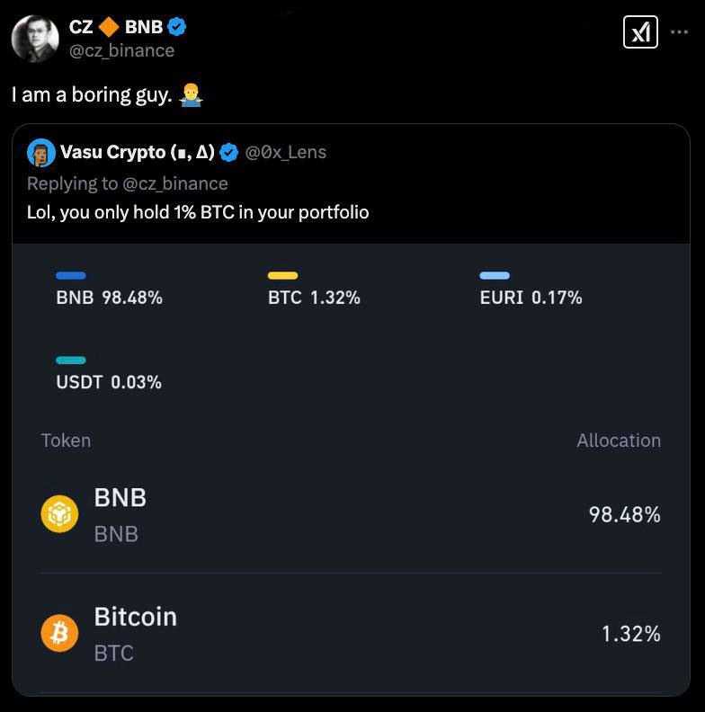 🤓  תיק הקריפטו של CZ מורכב מ- 98.48% BNB ו- 1.32% BTC.