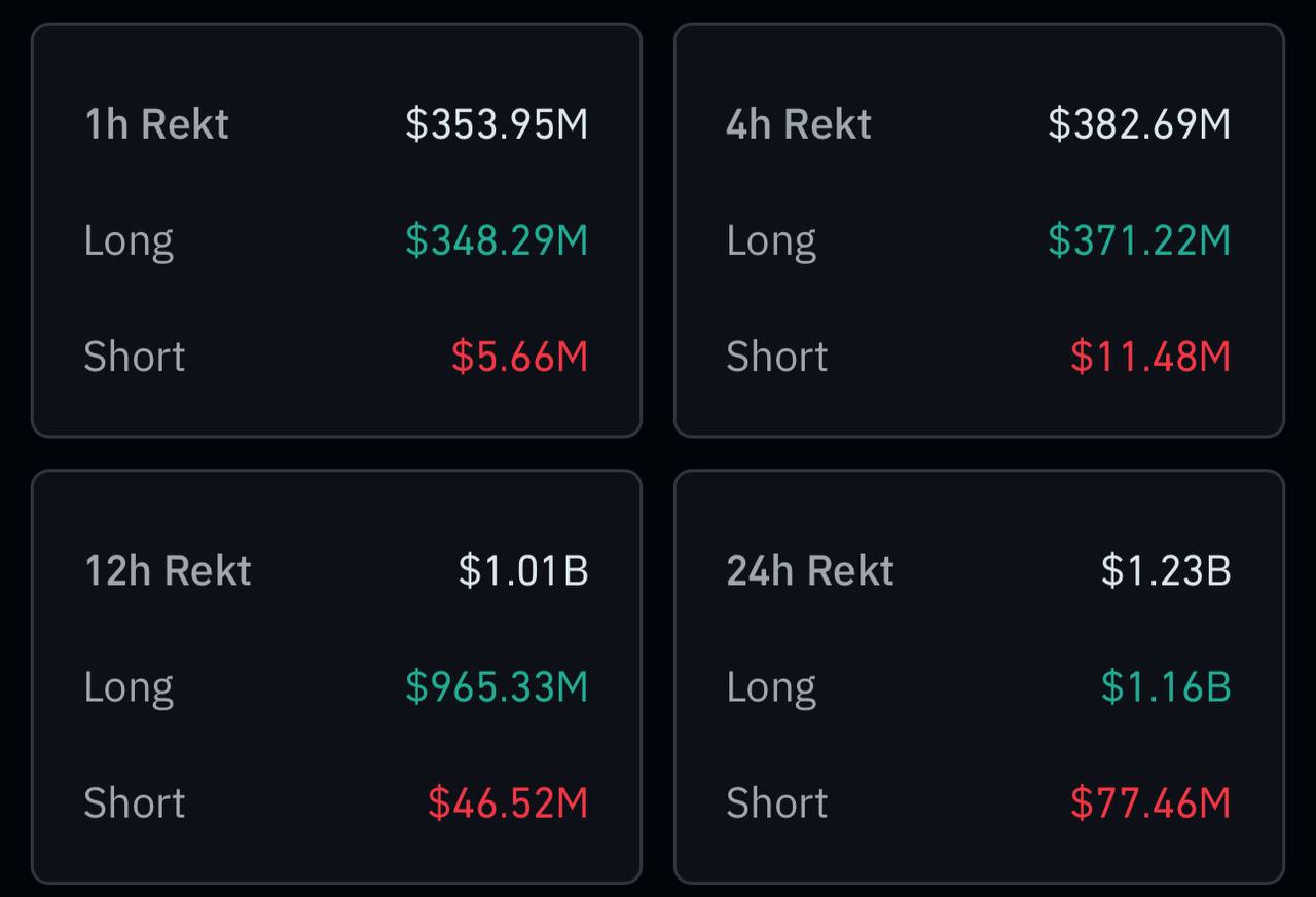 📊 על פי Coinglass , גם עמדות ארוכות וקצרות התמודדו עם טלטול אכזרי, עם סך הכל 965,330,000 $ חוסל תוך 12 שעות בלבד .