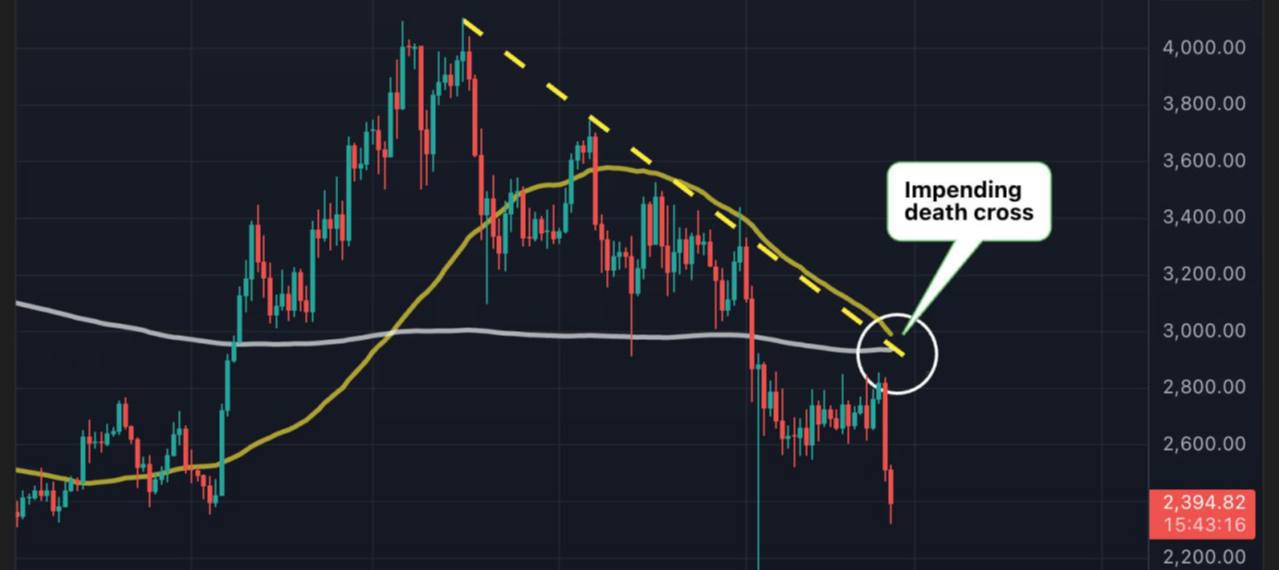 ⚠️ על פי Coindesk , Ethereum יצרה "צלב מוות"-דפוס טכני בו הממוצע הנע של 50 יום יורד מתחת לממוצע הנע של 200 יום .  🐻📉