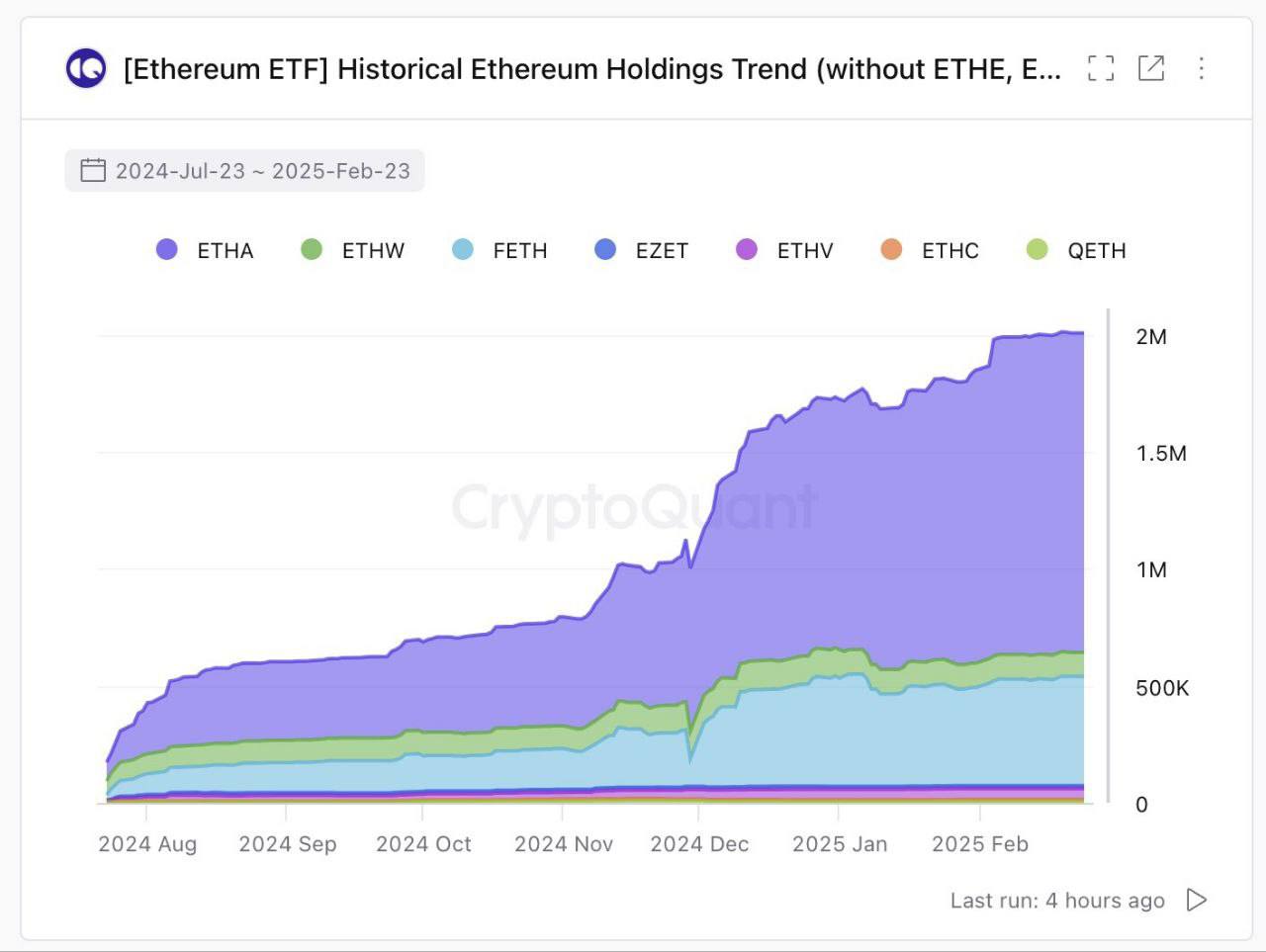 📈  האיזון של ספוטו של BlackRock Ethereum ETF ETHA גדל ב -124% בשלושת החודשים האחרונים.