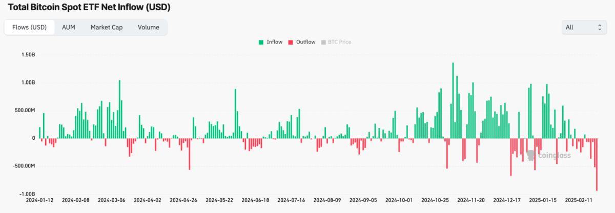 🪙 ארה"ב STAN ETFS ETFS ראו את היציאה היומית הגדולה ביותר שלהם אי פעם , כאשר 937.9 מיליון דולר נמשכים כ- BTC סחר מתחת ל 90K $ . זה מסמן את היום השישי ברציפות של זרימות !