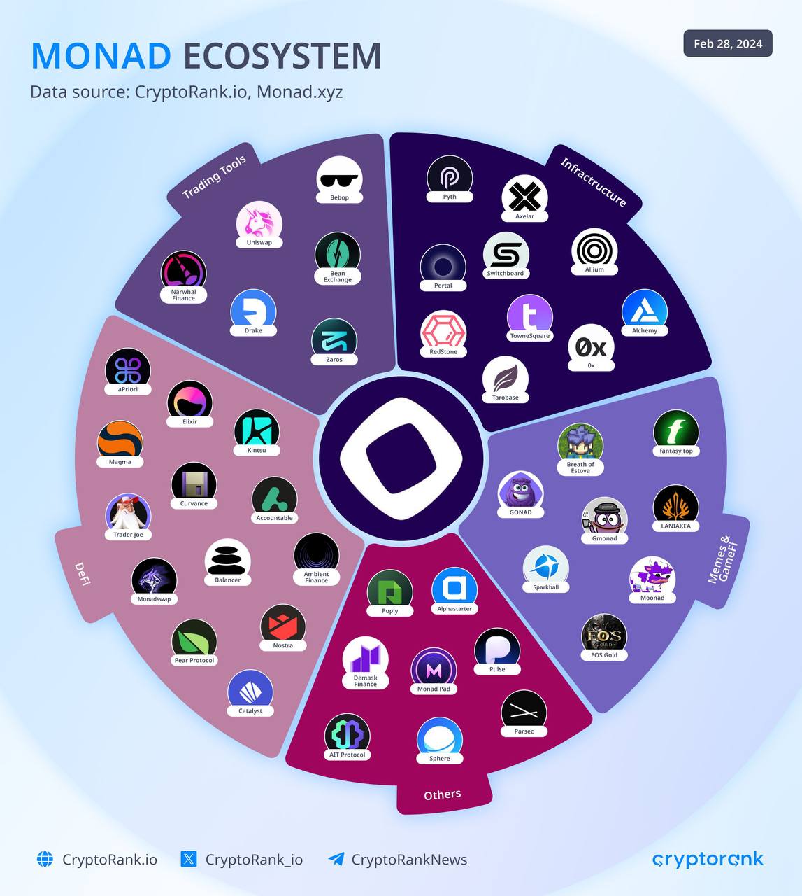 🌐מונאדהוא blockchain עם ביצועים גבוהיםשכבה 1מיועד למהירות ומדרגיות, שמטרתו להתחרות ב-Ethereum.