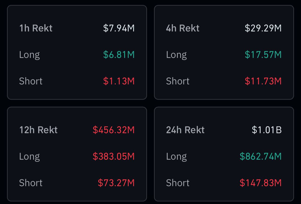 🔍 מדווחים על Coinglass כי רק 24 שעות , סך הכל $ 1.001B בתוך ארוך וקצר נמחקו עמדות!