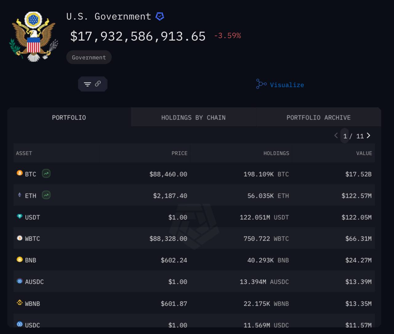 🇺🇸 ארה"ב. הממשלה מחזיקה 198,109 BTC בשווי 17.52 מיליארד דולר! 🚀💰