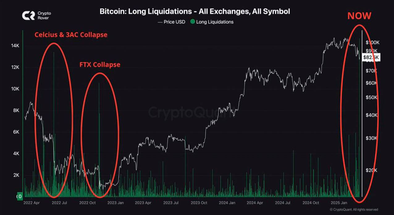 🙃  על פי Cryptoquant, יותר מ -1.2 מיליארד דולר בתנוחות ארוכות ביטקוין חוסלו ביממה האחרונה – הרמה הגבוהה ביותר מאז קריסת ה- FTX.