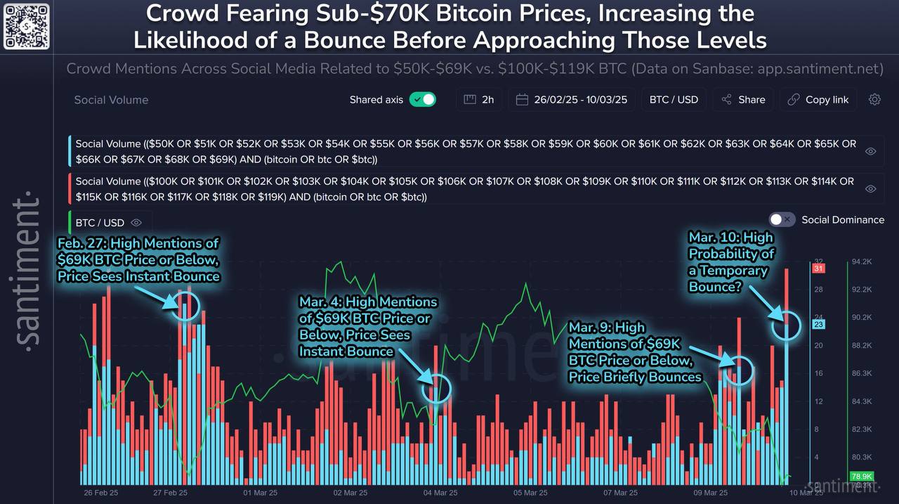 😨  הפחד שולט בשוק הקריפטו כאשר התפשטות BTC של 70,000 $ התפשטות  📉🔥