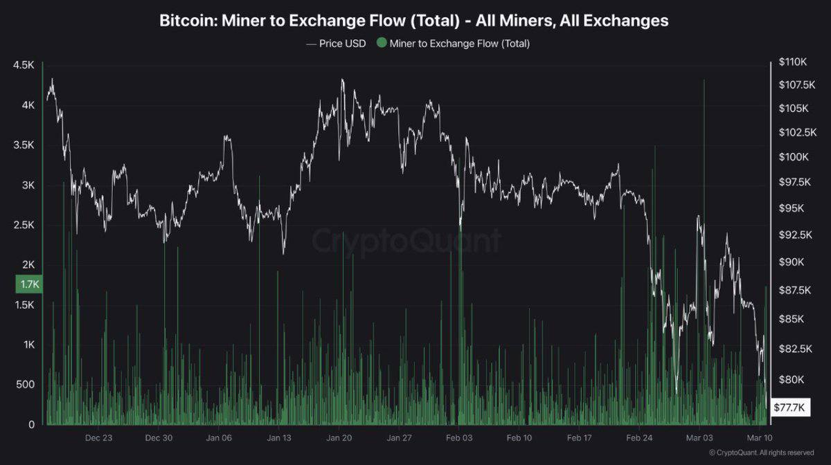 🟠  על פי Cryptoquant, הכורים הגדילו את מכירת ה- BTC. מספר העברות הביטקוין לחילופי דברים זינק.