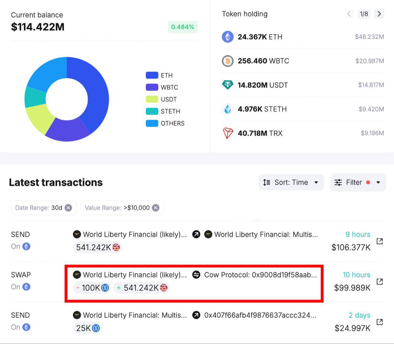 🚨  עולמו של טראמפ Liberty Financial קונה 100,000 דולר ב- SEI ומגייס 550 מיליון דולר  🇺🇸💰