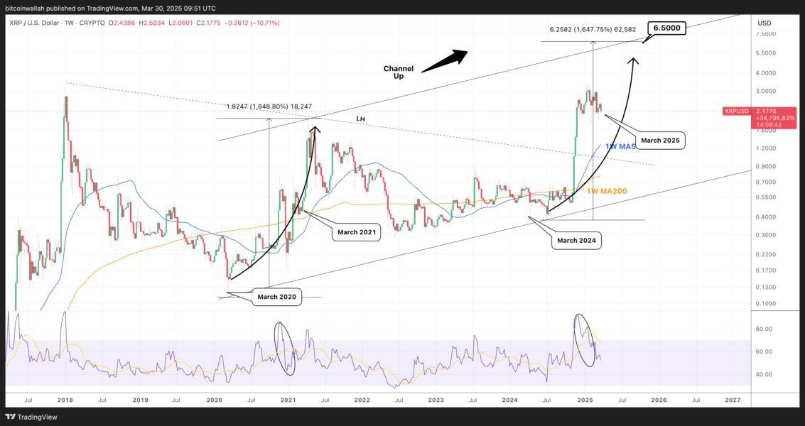 ✖️ XRP יורד ל -2.19 $ – הפסקה בשוק השור או הזדמנות מוזהבת?
