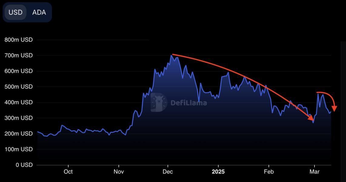 ❄️מדוע קרדנו ( $ ada ) היום למטה?