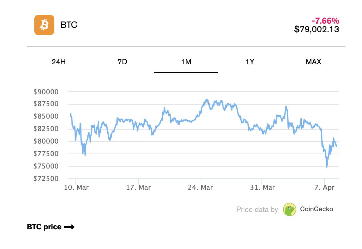 🪙✖️ Bitcoin ו- XRP מקפיצים בחזרה – מניות מניות במשחק שלהם?